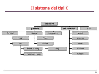 Il sistema dei tipi C


                                          Tipo di dato

                         Tipi Scalari                           Tipi Strutturati               void

Tipi interi               Tipi reali             Enumerazioni                       Vettori

              char                      float                                      Strutture


              int                       double                                      Union


                      short / long                       long                      Puntatori


                     signed/unsigned                                               Funzioni




                                                                                                      84
 