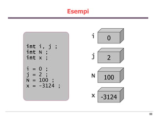 Esempi



                           i   0
int i, j ;
int N ;
int x ;                    j   2
i   =   0 ;
j   =   2 ;                N
N   =   100 ;                  100
x   =   -3124 ;
                           x -3124

                                     88
 
