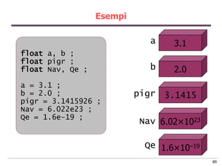 Esempi

                             a    3.1
float a, b ;
float pigr ;
float Nav, Qe ;              b    2.0
a = 3.1 ;
b = 2.0 ;                  pigr 3.1415
pigr = 3.1415926 ;
Nav = 6.022e23 ;
Qe = 1.6e-19 ;
                           Nav 6.02×1023

                            Qe 1.6×10–19
                                           89
 