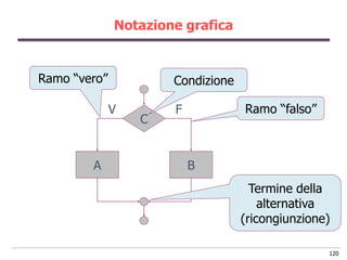 Notazione grafica


Ramo “vero”           Condizione

              V       F            Ramo “falso”
                  C
...