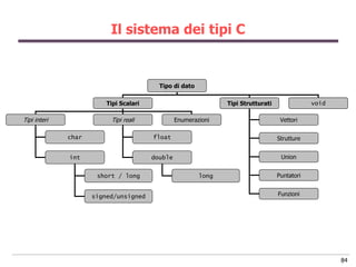 Il sistema dei tipi C


                                          Tipo di dato

                         Tipi Scalari     ...