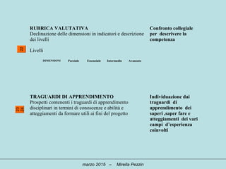 RUBRICA VALUTATIVA
Declinazione delle dimensioni in indicatori e descrizione
dei livelli
Livelli
Confronto collegiale
per descrivere la
competenza
TRAGUARDI DI APPRENDIMENTO
Prospetti contenenti i traguardi di apprendimento
disciplinari in termini di conoscenze e abilità e
atteggiamenti da formare utili ai fini del progetto
Individuazione dai
traguardi di
apprendimento dei
saperi ,saper fare e
atteggiamenti dei vari
campi d’esperienza
coinvolti
DIMENSIONI Parziale Essenziale Intermedio Avanzato
22
23
24
marzo 2015 – Mirella Pezzin
 