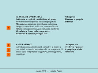 SCANSIONE OPERATIVA
Articolata in attività condivisione di senso-
problematizzare esplorare rievocare progettare
Allenamento acquisire, consolidare, potenziare
Integrare mobilitare, utilizzare, contestualizzare
Riflessione capitalizzare, generalizzare, trasferire
Metodologie Focus sulla competenza
Strumenti di verifica per ogni fase
Attingere o
Rivedere la propria
didattica
VALUTAZIONE
Individuazione degli strumenti valutativi in itinere e
conclusivi, prestando attenzione alle tre prospettive di
analisi della competenza (soggettiva, intersoggettiva,
oggettiva)
Attingere e /o
rivedere e ripensare
le proprie pratiche
valutative
28293031
marzo 2015 – Mirella Pezzin
 
