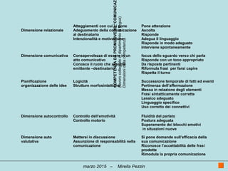 COMPETENZADAPROMUOVERE“COMUNICAZ
(lavorocollegialeindipartimentodilingua)
Dimensionidellacompetenza
Dimensione relazionale
Atteggiamenti con cui si pone
Adeguamento della comunicazione
al destinatario
Intenzionalità e motivazione
Pone attenzione
Ascolta
Risponde
Adegua il linguaggio
Risponde in modo adeguato
Interviene spontaneamente
Dimensione comunicativa Consapevolezza di essere in un
atto comunicativo
Conosce il ruolo che assume
emittente –destinatario
focus dello sguardo verso chi parla
Risponde con un tono appropriato
Da risposte pertinenti
Riformula frasi per farsi capire
Rispetta il turno
Pianificazione
organizzazione delle idee
Logicità
Strutture morfosintattiche
Successione temporale di fatti ed eventi
Pertinenza dell’affermazione
Messa in relazione degli elementi
Frasi sintatticamente corrette
Lessico adeguato
Linguaggio specifico
Uso corretto dei connettivi
Dimensione autocontrollo Controllo dell’emotività
Controllo motorio
Fluidità del parlato
Postura adeguata
Superamento dei blocchi emotivi
in situazioni nuove
Dimensione auto
valutativa
Mettersi in discussione
Assunzione di responsabilità nella
comunicazione
Si pone domande sull’efficacia della
sua comunicazione
Riconosce l’accettabilità delle frasi
prodotte
Rimodula la propria comunicazione
marzo 2015 – Mirella Pezzin
 