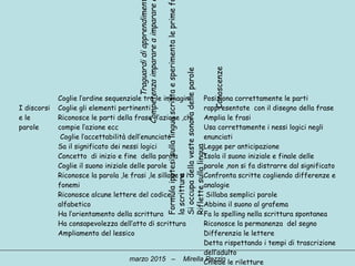 Traguardidiapprendimen
Competenzaimparareaimparare
Formulaipotesisullalinguascrittaesperimentaleprimef
lascrittura
Sioccupadellavestesonoradelleparole
Riflettesullalingua
Conoscenze
I discorsi
e le
parole
Coglie l’ordine sequenziale tra le immagini
Coglie gli elementi pertinenti
Riconosce le parti della frase l’azione ,chi
compie l’azione ecc
Coglie l’accettabilità dell’enunciato
Sa il significato dei nessi logici
Concetto di inizio e fine della parola
Coglie il suono iniziale delle parole
Riconosce la parola ,le frasi ,le sillabe e i
fonemi
Riconosce alcune lettere del codice
alfabetico
Ha l’orientamento della scrittura
Ha consapevolezza dell’atto di scrittura
Ampliamento del lessico
Posiziona correttamente le parti
rappresentate con il disegno della frase
Amplia le frasi
Usa correttamente i nessi logici negli
enunciati
Legge per anticipazione
Isola il suono iniziale e finale delle
parole ,non si fa distrarre dal significato
Confronta scritte cogliendo differenze e
analogie
Sillaba semplici parole
Abbina il suono al grafema
Fa lo spelling nella scrittura spontanea
Riconosce la permanenza del segno
Differenzia le lettere
Detta rispettando i tempi di trascrizione
dell’adulto
Chiede le riletturemarzo 2015 – Mirella Pezzin
 