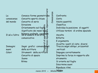 Traguardidiapprendimento
Competenzaimparareaimparareascrivere
Conoscenze
La
conoscenza
del mondo
Conosce forme geometriche
Concetto aperto chiuso
Concetto di serie
Direzione
Orientamento sul foglio
Significato dei nessi logici
Numero ordinale ,cardinale
Confronta
Conta
Valuta quantità
Classifica
Individua la posizione di oggetti
Utilizza termini di ordine spaziale
Il sé e l’altro Sa di essere in un atto
comunicativo
Ascolta
Riflette
E argomenta
Accetta i punti di vista diversi
Immagini
suoni
Colori
Segni grafici convenzionali
della scrittura
Strumenti della scrittura
Concetto di spazio
Suono
Ritmo
Traccia segni obliqui ,orizzontali
,verticali
Impugna correttamente
Imprime la forza in rapporto allo
strumento
Si orienta sul foglio
Discrimina suoni
Ripoduce ritmi
Sillabamarzo 2015 – Mirella Pezzin
 