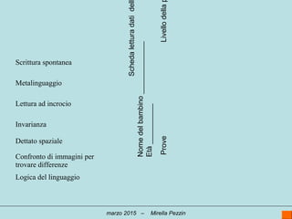 Schedaletturadatidell
Nomedelbambino_____________
Età__________
ProveLivellodella
Scrittura spontanea
Metalinguaggio
Lettura ad incrocio
Invarianza
Dettato spaziale
Confronto di immagini per
trovare differenze
Logica del linguaggio
marzo 2015 – Mirella Pezzin
 