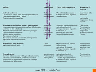 Situazioneproblema:raccontaredasoli,c
unascenografiaedeisassoliniedutilizza
Attività Metodologia Focus sulla competenza Strumento di
verifica
Costruzione di senso
Discussione su ciò che rende difficile capire una storia
Piano per imparare a capire l’ordine
Cosa dobbiamo imparare a fare
Discussione
autobiografia
autovalutazione
Disponibilità ad apprendere
Consapevolezza del traguardo
autovalutazione
Osservazioni delle
discussioni
pre test sulla
riesposizione di una
racconto
Sviluppo e formalizzazione di nuovi apprendimenti
Leggere passo passo un racconto senza l’uso delle immagini
(costruirsi un film nella testa)
Riformulazioni racconti orali dello stesso passaggio
Esplicitazione de collegamenti
Rilettura pagina per pagina
Rievocazione collettiva
Rievocazioni successive accumulate, immagazzinate
applicare le conoscenze dell’ordine
Discussione
Lettura
immagini
Confronto
Riesposizione
Ripetizione
Mobilitare conoscenze pregresse
Attivazione di strategie
Consapevolezza del traguardo
Controllo di sè
Gestione dell’insuccesso
Disponibilità ad apprendere
Osservazioni
Prove oggettive
Prove oggettive
riesposizioni
Scheda raccolta dati
Post test
Mobilitazione e uso dei saperi
Raccontare ad altri la storia
Lavoro
individuale
Organizzazione del contesto
apprendimento
Attivazione di strategie
Consapevolezza del traguardo
Controllo di sè
Prova oggettiva
Intersoggettivo
questionario per i
genitori
Generalizzazione
Esercitare delle conoscenze e delle procedure inerenti la
soluzione di compiti abituali, sistemare in sequenza,
ricostruzione del proprio nome e quello dei compagni
Autovalutazione del percorso
Attività concreta
Verbalizzazioni
Metacognitivo
Attivazione di strategie
Flessibilità intenzionalità
Transfert degli apprendimenti
Consapevolezza del traguardo
autovalutazione
Prove oggettive
Autovalutazione
marzo 2015 – Mirella Pezzin
 