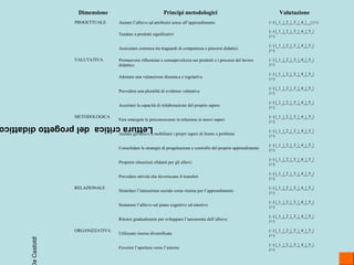 Letturacriticadelprogettodidattic
Dimensione Principi metodologici Valutazione
PROGETTUALE Aiutare l’allievo ad attribuire senso all’apprendimento (–) |_1_|_2_|_3_|_4_|__| (+)
Tendere a prodotti significativi
(–) |_1_|_2_|_3_|_4_|_5_|
(+)
Assicurare coerenza tra traguardi di competenza e percorsi didattici
(–) |_1_|_2_|_3_|_4_|_5_|
(+)
VALUTATIVA Promuovere riflessione e consapevolezza sui prodotti e i processi del lavoro
didattico
(–) |_1_|_2_|_3_|_4_|_5_|
(+)
Adottare una valutazione dinamica e regolativa
(–) |_1_|_2_|_3_|_4_|_5_|
(+)
Prevedere una pluralità di evidenze valutative
(–) |_1_|_2_|_3_|_4_|_5_|
(+)
Accertare la capacità di rielaborazione del proprio sapere
(–) |_1_|_2_|_3_|_4_|_5_|
(+)
METODOLOGICA
Fare emergere le preconoscenze in relazione ai nuovi saperi
(–) |_1_|_2_|_3_|_4_|_5_|
(+)
Aiutare gli allievi a mobilitare i propri saperi di fronte a problemi
(–) |_1_|_2_|_3_|_4_|_5_|
(+)
Consolidare le strategie di progettazione e controllo del proprio apprendimento
(–) |_1_|_2_|_3_|_4_|_5_|
(+)
Proporre situazioni sfidanti per gli allievi
(–) |_1_|_2_|_3_|_4_|_5_|
(+)
Prevedere attività che favoriscano il transfert
(–) |_1_|_2_|_3_|_4_|_5_|
(+)
RELAZIONALE
Stimolare l’interazione sociale come risorsa per l’apprendimento
(–) |_1_|_2_|_3_|_4_|_5_|
(+)
Sostenere l’allievo sul piano cognitivo ed emotivo
(–) |_1_|_2_|_3_|_4_|_5_|
(+)
Ritrarsi gradualmente per sviluppare l’autonomia dell’allievo
(–) |_1_|_2_|_3_|_4_|_5_|
(+)
ORGANIZZATIVA
Utilizzare risorse diversificate
(–) |_1_|_2_|_3_|_4_|_5_|
(+)
Favorire l’apertura verso l’esterno
(–) |_1_|_2_|_3_|_4_|_5_|
(+)
aCastoldi
 