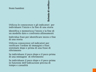 Nomi bambini
Utilizza le conoscenze e gli indicatori per
individuare l’inizio e la fine di una storia
Identifica e memorizza l’inizio e la fine di
un modello dato e confronta allineamenti
Individua frasi per identificare inizio e fine
di una storia
Utilizza conoscenze ed indicatori per
verificare l’ordine di immagini e frasi
sistemate dopo e prima di una frase di
riferimento
Sa individuare il poco dopo e il poco prima
di una immagine di riferimento
Sa individuare il poco dopo e il poco prima
in funzione dell’indicazione precisa di
tempo e casualità
Schedadiverifica
 