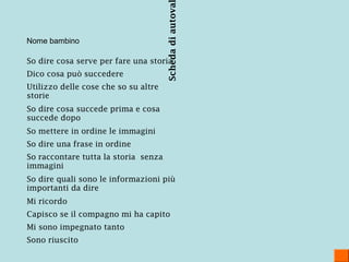 Schedadiautova
Nome bambino
So dire cosa serve per fare una storia
Dico cosa può succedere
Utilizzo delle cose che so su altre
storie
So dire cosa succede prima e cosa
succede dopo
So mettere in ordine le immagini
So dire una frase in ordine
So raccontare tutta la storia senza
immagini
So dire quali sono le informazioni più
importanti da dire
Mi ricordo
Capisco se il compagno mi ha capito
Mi sono impegnato tanto
Sono riuscito
 