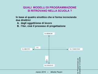 QUALI MODELLI DI PROGRAMMAZIONE
SI RITROVANO NELLA SCUOLA ?
In base al quadro sinottico che si forma incrociando
due direttrici
A. degli oggetti/aree di lavoro
B. l’iter, cioè il processo di progettazione
marzo 2015 – Mirella Pezzin
Per PROBLEMI
Per OBIETTIVI Per COMPETENZE
Per CONTENUTI
ITER FOCUS
da“Programmareper
ompetenze”diCastoldi
 