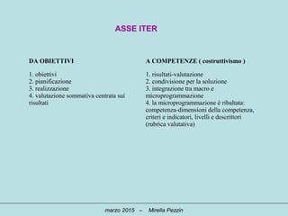 ASSE ITER
DA OBIETTIVI A COMPETENZE ( costruttivismo )
1. obiettivi
2. pianificazione
3. realizzazione
4. valutazione sommativa centrata sui
risultati
1. risultati-valutazione
2. condivisione per la soluzione
3. integrazione tra macro e
microprogrammazione
4. la microprogrammazione è ribaltata:
competenza-dimensioni della competenza,
criteri e indicatori, livelli e descrittori
(rubrica valutativa)
marzo 2015 – Mirella Pezzin
 