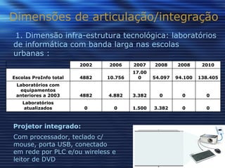 Dimensões de articulação/integração 1. Dimensão infra-estrutura tecnológica: laboratórios de informática com banda larga nas escolas urbanas : Projetor integrado:  Com processador, teclado c/ mouse, porta USB, conectado  em rede por PLC e/ou wireless e leitor de DVD 0 0 3.382 1.500 0 0 Laboratórios atualizados 0 0 0 3.382 4.882 4882 Laboratórios com equipamentos anteriores a 2003 138.405 94.100 54.097 17.000 10.756 4882 Escolas ProInfo total 2010 2008 2008 2007 2006 2002   