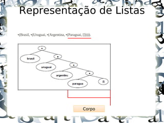 Representação de Listas

•(Brasil, •(Uruguai, •(Argentina, •(Paraguai, [])))).




                                               Corpo

                                                        34
 