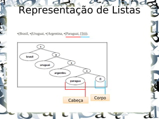 Representação de Listas

•(Brasil, •(Uruguai, •(Argentina, •(Paraguai, [])))).




                                                        Corpo
                                      Cabeça


                                                                35
 