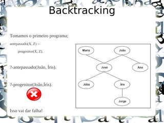 Backtracking

Tomamos o primeiro programa;
antepassado(X, Z) :-

     progenitor(X, Z).



?-antepassado(João, Íris).


?-progenitor(João,Íris).




Isso vai dar falha!
                                        45
 