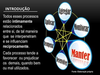INTRODUÇÃO
Todos esses processos
estão intimamente
relacionados
entre si, de tal maneira
que se interpenetram
e se influenciam
reciprocamente.
Cada processo tende a
favorecer ou prejudicar
os demais, quando bem
ou mal utilizados.
                           Fonte: Elaboração própria
 