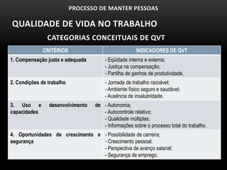 PROCESSO DE MANTER PESSOAS

QUALIDADE DE VIDA NO TRABALHO
                CATEGORIAS CONCEITUAIS DE QVT
              CRITÉRIOS                               INDICADORES DE QVT
1. Compensação justa e adequada        - Eqüidade interna e externa;
                                       - Justiça na compensação;
                                       - Partilha de ganhos de produtividade.
2. Condições de trabalho               - Jornada de trabalho razoável;
                                       - Ambiente físico seguro e saudável;
                                       - Ausência de insalubridade.
3. Uso e        desenvolvimento    de - Autonomia;
capacidades                           - Autocontrole relativo;
                                      - Qualidade múltiplas;
                                      - Informações sobre o processo total do trabalho.
4. Oportunidades de crescimento e - Possibilidade de carreira;
segurança                         - Crescimento pessoal;
                                  - Perspectiva de avanço salarial;
                                  - Segurança de emprego.
 
