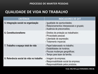 PROCESSO DE MANTER PESSOAS


QUALIDADE DE VIDA NO TRABALHO
              CRITÉRIOS                                   INDICADORES DE QVT
5. Integração social na organização        - Igualdade de oportunidades;
                                           - Relacionamentos interpessoais e grupais;
                                           - Ausência de preconceitos;
6. Constitucionalismo                      - Direitos de proteção ao trabalhador;
                                           - Privacidade pessoal;
                                           - Liberdade de expressão;
                                           - Tratamento imparcial.
7. Trabalho e espaço total de vida         - Papel balanceado no trabalho;
                                           - Estabilidades de horários;
                                           - Poucas mudanças geográficas;
                                           - Tempo para lazer da família.
8. Relevância social da vida no trabalho   - Imagem da empresa;
                                           - Responsabilidade social da empresa;
                                           - Responsabilidade pelos produtos.
                                                                  Fonte: WALTON apud FERNANDES (1996:48)
 