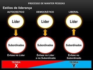 PROCESSO DE MANTER PESSOAS
Estilos de liderança
   AUTOCRÁTICO            DEMOCRÁTICO               LIBERAL



       Líder                  Líder                  Líder




   Subordinados            Subordinados           Subordinados


   Ênfase no Líder         Ênfase no Líder         Ênfase no
                          e no Subordinado        Subordinado
      TEORIA
         X
 