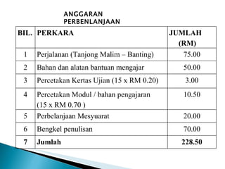ANGGARAN PERBENLANJAAN BIL. PERKARA JUMLAH  (RM) 1 Perjalanan (Tanjong Malim – Banting) 75.00 2 Bahan dan alatan bantuan mengajar  50.00 3 Percetakan Kertas Ujian (15 x RM 0.20) 3.00 4 Percetakan Modul / bahan pengajaran  (15 x RM 0.70 ) 10.50 5 Perbelanjaan Mesyuarat 20.00 6 Bengkel penulisan 70.00 7 Jumlah 228.50 