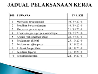 JADUAL PELAKSANAAN KERJA BIL. PERKARA TARIKH 1 Mesyuarat Jawatankuasa 10 / 9 / 2010 2 Penulisan kertas cadangan 14 / 9 / 2010 3 Mesyuarat perancangan 21 / 9 / 2010 4 Kerja lapangan – pergi sekolah kajian 23 / 9 / 2010 5 Analisa maklumat temubual 28 / 9 / 2010 6 Pelaksanaan aktiviti 25 /10/ 2010 7 Pelaksanaan ujian pasca 8 /11/ 2010 8 Refleksi dan penilaian 10 /11/ 2010 9 Penulisan laporan 15 /11/ 2010 10 Pemurnian laporan 22 /11/ 2010 