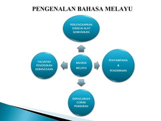 PENGENALAN BAHASA MELAYU 