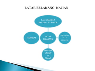 LATAR BELAKANG  KAJIAN 