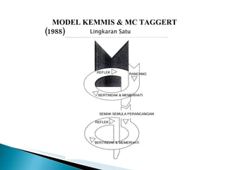 MODEL KEMMIS & MC TAGGERT (1988) Lingkaran Satu 