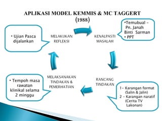 APLIKASI MODEL KEMMIS & MC TAGGERT (1988) Temubual – Pn. Janah Binti  Sarman PPT 1- Karangan format (Salin & Jalin) 2 – Karangan naratif (Cerita TV Lakonan)  Tempoh masa rawatan klinikal selama 2 minggu Ujian Pasca dijalankan 