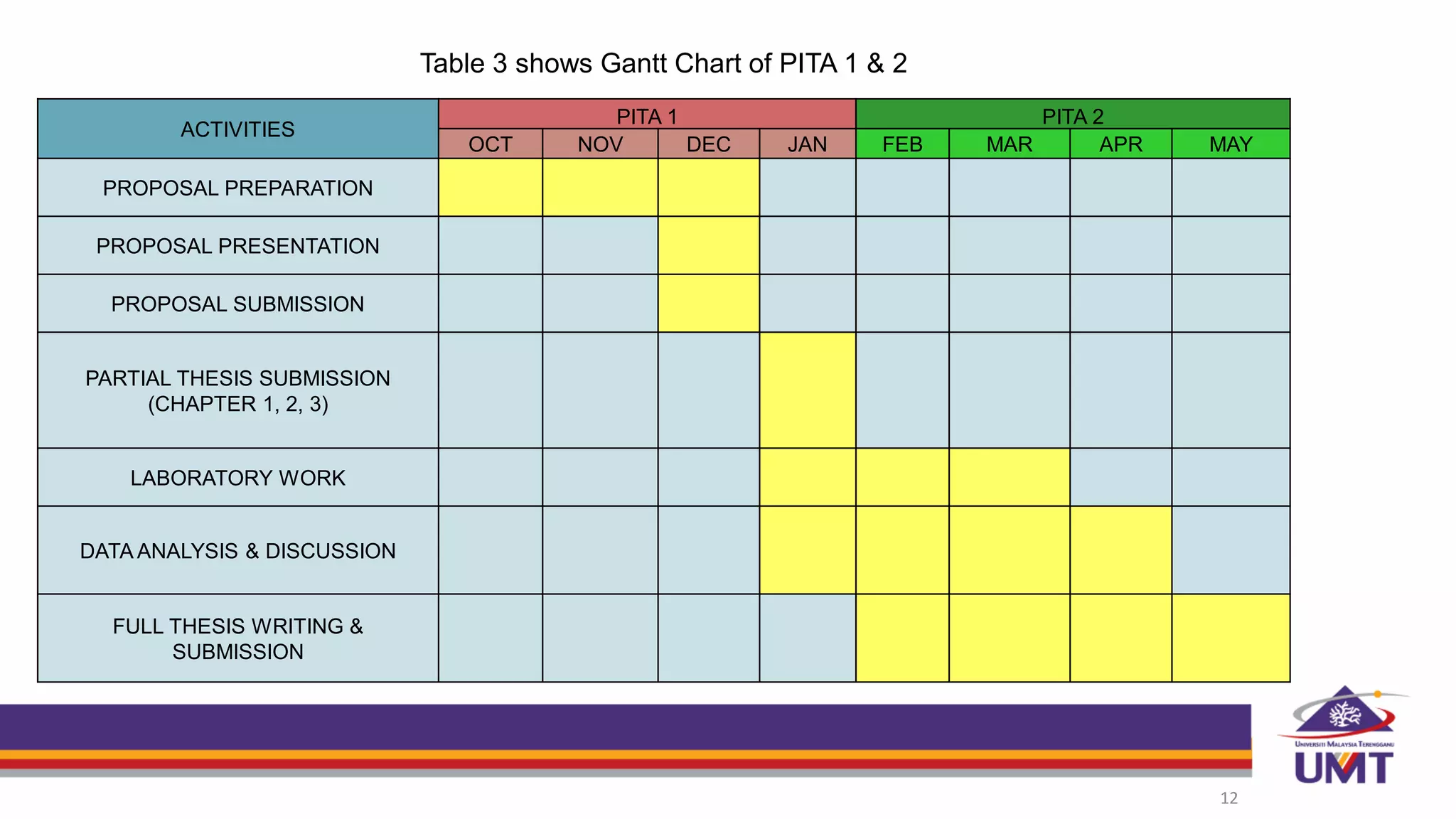 Table 3 shows Gantt Chart of PITA 1 & 2
12
ACTIVITIES
PITA 1 PITA 2
OCT NOV DEC JAN FEB MAR APR MAY
PROPOSAL PREPARATION
PROPOSAL PRESENTATION
PROPOSAL SUBMISSION
PARTIAL THESIS SUBMISSION
(CHAPTER 1, 2, 3)
LABORATORY WORK
DATA ANALYSIS & DISCUSSION
FULL THESIS WRITING &
SUBMISSION
 