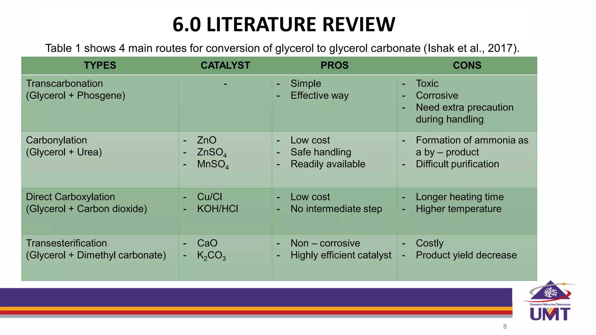 6.0 LITERATURE REVIEW
8
TYPES CATALYST PROS CONS
Transcarbonation
(Glycerol + Phosgene)
- - Simple
- Effective way
- Toxic
- Corrosive
- Need extra precaution
during handling
Carbonylation
(Glycerol + Urea)
- ZnO
- ZnSO4
- MnSO4
- Low cost
- Safe handling
- Readily available
- Formation of ammonia as
a by – product
- Difficult purification
Direct Carboxylation
(Glycerol + Carbon dioxide)
- Cu/Cl
- KOH/HCl
- Low cost
- No intermediate step
- Longer heating time
- Higher temperature
Transesterification
(Glycerol + Dimethyl carbonate)
- CaO
- K2CO3
- Non – corrosive
- Highly efficient catalyst
- Costly
- Product yield decrease
Table 1 shows 4 main routes for conversion of glycerol to glycerol carbonate (Ishak et al., 2017).
 