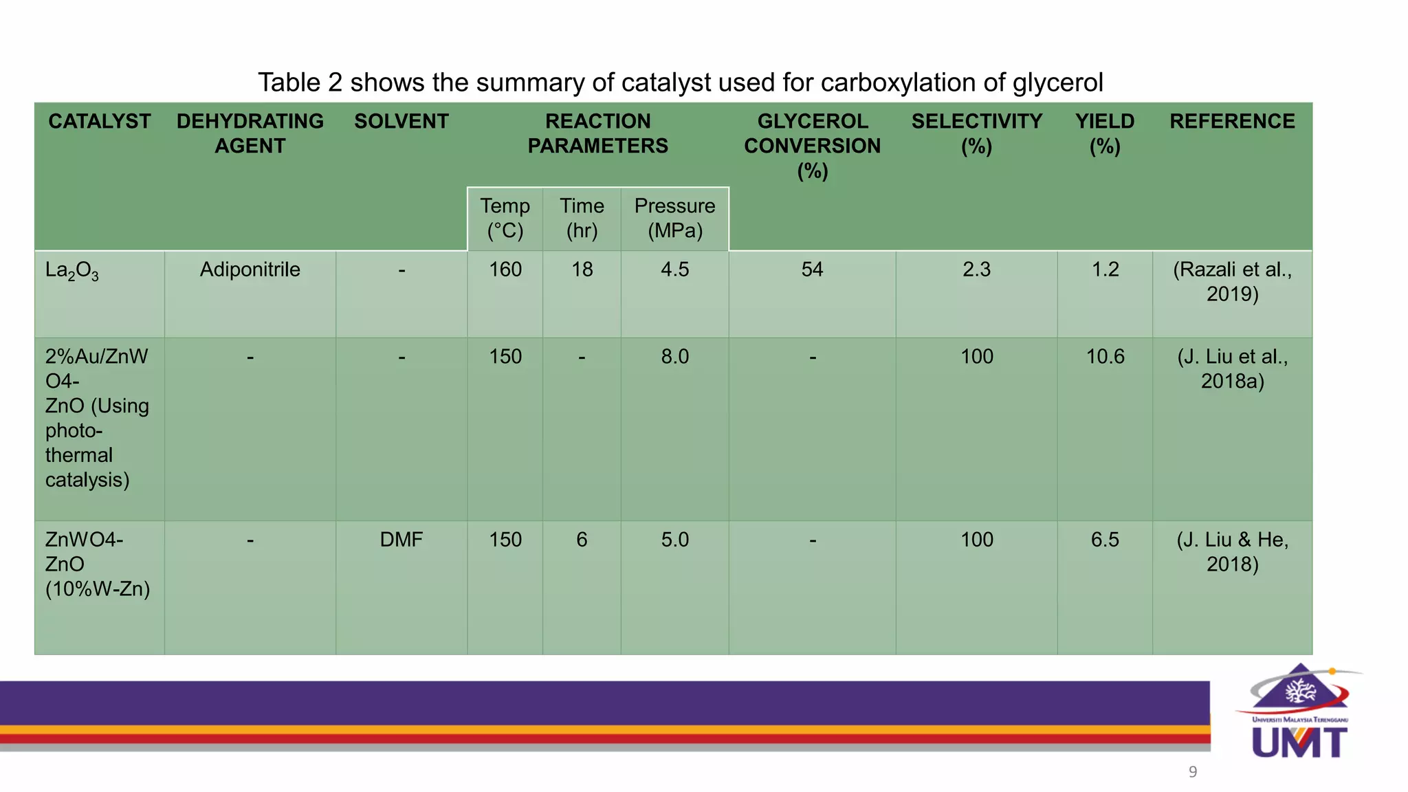 9
Table 2 shows the summary of catalyst used for carboxylation of glycerol
CATALYST DEHYDRATING
AGENT
SOLVENT REACTION
PARAMETERS
GLYCEROL
CONVERSION
(%)
SELECTIVITY
(%)
YIELD
(%)
REFERENCE
Temp
(°C)
Time
(hr)
Pressure
(MPa)
La2O3 Adiponitrile - 160 18 4.5 54 2.3 1.2 (Razali et al.,
2019)
2%Au/ZnW
O4-
ZnO (Using
photo-
thermal
catalysis)
- - 150 - 8.0 - 100 10.6 (J. Liu et al.,
2018a)
ZnWO4-
ZnO
(10%W-Zn)
- DMF 150 6 5.0 - 100 6.5 (J. Liu & He,
2018)
 