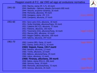 Maggiori eventi di P.C. dal 1943 ad oggi ed evoluzione normativa
1943: Marche, sisma (M: 5.7), 30 morti
1944: Basilicata – Balvano, disastro ferroviario 600 morti
1944: Vesuvio, eruzione vulcanica, 26 morti
1948: Piemonte, alluvione, 49 morti
1948: Garagano, sisma (M: 5.5) D.Lvo 1010/48
1949: Campania, alluvione, 27 morti
1951: Gera Lario (CO), alluvione, 18 morti
1951: Sicilia Orientale, alluvione/frane, 35 morti
1951: Calabria (RC-CZ), alluvione, 77 morti
1951: Polesine, alluvione, 100 morti
1951: Tavernerio (CO), alluvione/frana, 16 morti Legge 3136/52
1953: Marone (BS), alluvione, 10 morti
1953: Reggio Calabria, alluvione, 100 morti
1954: Salerno, alluvione, 297 morti
1962: Loveno (BS), frana, 12 morti Legge 469/61
1962: Irpinia, sisma (M:6.1), 16 morti
1963: Vajont, frana, 1917 morti
1966: Bolzano, alluvione, 13 morti
1966: Trento, alluvione, 22 morti
1966: Belluno, alluvione/frana, 24 morti
1966: Udine, alluvione, 12 morti
1966: Firenze, alluvione, 39 morti Legge 765/67
1968: Belice, sisma (M:6.1), 296 morti
1968: Genova, frana, 19 morti
1968: Piemonte, alluvione/frana, 72 morti
1970: Genova, alluvione, 25 morti Legge 996/70
1941-50
1951-60
1961-70
 