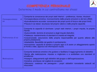 COMPETENZA PERSONALE
Determina il modo in cui controlliamo noi stessi
Consapevolezza di
se
Comporta la conoscenza dei propri stati interiori – preferenza, risorse, intuizioni
•Consapevolezza emotiva: riconoscimento delle proprie emozioni e dei loro effetti;
•Autovalutazione accurata: conoscenza dei propri punti di forza e dei propri limiti;
•Fiducia in se stessi: sicurezza nel proprio valore e nelle proprie capacità;
Padronanza di se
Comporta la capacità di dominare i propri stati interiori, i propri impulsi, le proprie
risorse.
•Autocontrollo: dominio di emozioni e degli impulsi distruttivi;
•Fidatezza: mantenimento di standard di onestà ed integrità;
•Coscenziosità: assunzione della propria responsabilità per quanto attiene alla
propria prestazione;
•Adattabilità: flessibilità nel gestire il cambiamento;
•Innovazione: capacità di sentirsi a proprio agio e di avere un atteggiamento aperto
di fronte a idee, approcci ed informazioni nuove.
Motivazione
Comporta tendenze emotive che guidano o facilitano il raggiungimento di obbiettivi
•Spinta alla realizzazione: impulso a migliorare o a soddisfare uno standard di
eccellenza;
•Impegno: adeguamento agli obbiettivi del gruppo o dell’organizzazione;
•Iniziativa: prontezza nel cogliere le occasioni;
•Ottimismo: costanza nel perseguire i propri obbiettivi nonostante ostacoli ed
insuccessi.
 