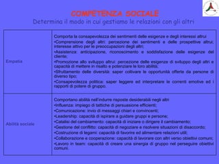 COMPETENZA SOCIALE
Determina il modo in cui gestiamo le relazioni con gli altri
Empatia
Comporta la consapevolezza dei sentimenti delle esigenze e degli interessi altrui
•Comprensione degli altri: percezione dei sentimenti e delle prospettive altrui;
interesse attivo per le preoccupazioni degli altri;
•Assistenza: anticipazione, riconoscimento e soddisfazione delle esigenze del
cliente;
•Promozione allo sviluppo altrui: percezione delle esigenze di sviluppo degli altri e
capacità di mettere in risalto e potenziare le loro abilità;
•Sfruttamento delle diversità: saper coltivare le opportunità offerte da persone di
diverso tipo;
•Consapevolezza politica: saper leggere ed interpretare le correnti emotive ed i
rapporti di potere di gruppo.
Abilità sociale
Comportano abilità nell’indurre risposte desiderabili negli altri
•Influenza: impiego di tattiche di persuasione efficienti;
•Comunicazione: invio di messaggi chiari e convincenti;
•Leadership: capacità di ispirare a guidare gruppi e persone;
•Catalisi del cambiamento: capacità di iniziare o dirigere il cambiamento;
•Gestione del conflitto: capacità di negoziare e risolvere situazioni di disaccordo;
•Costruzione di legami: capacità di favorire ed alimentare relazioni utili;
•Collaborazione e cooperazione: capacità di lavorare con altri verso obiettivi comuni;
•Lavoro in team: capacità di creare una sinergia di gruppo nel perseguire obiettivi
comuni.
 