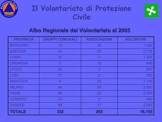 Albo Regionale del Volontariato al 2005Albo Regionale del Volontariato al 2005
PROVINCIA GRUPPI COMUNALI ASSOCIAZIONI VOLONTARI
BERGAMO 16 28 1.380
BRESCIA 34 63 2.725
COMO 35 11 1.500
CREMONA 5 15 480
LECCO 24 9 800
LODI 27 2 500
MANTOVA 6 25 1.140
MILANO 44 66 2.500
PAVIA 48 22 2.500
SONDRIO 24 5 640
VARESE 69 17 2.000
TOTALETOTALE 332332 263263 16.16516.165
Il Volontariato di Protezione
Civile
 