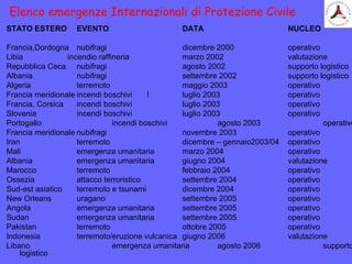 STATO ESTERO EVENTO DATA NUCLEO
Francia,Dordogna nubifragi dicembre 2000 operativo
Libia incendio raffineria marzo 2002 valutazione
Repubblica Ceca nubifragi agosto 2002 supporto logistico
Albania nubifragi settembre 2002 supporto logistico
Algeria terremoto maggio 2003 operativo
Francia meridionale incendi boschivi l luglio 2003 operativo
Francia, Corsica incendi boschivi luglio 2003 operativo
Slovenia incendi boschivi luglio 2003 operativo
Portogallo incendi boschivi agosto 2003 operativo
Francia meridionale nubifragi novembre 2003 operativo
Iran terremoto dicembre – gennaio2003/04 operativo
Mali emergenza umanitaria marzo 2004 operativo
Albania emergenza umanitaria giugno 2004 valutazione
Marocco terremoto febbraio 2004 operativo
Ossezia attacco terroristico settembre 2004 operativo
Sud-est asiatico terremoto e tsunami dicembre 2004 operativo
New Orleans uragano settembre 2005 operativo
Angola emergenza umanitaria settembre 2005 operativo
Sudan emergenza umanitaria settembre 2005 operativo
Pakistan terremoto ottobre 2005 operativo
Indonesia terremoto/eruzione vulcanica giugno 2006 valutazione
Libano emergenza umanitaria agosto 2006 supporto
logistico
Elenco emergenze Internazionali di Protezione Civile
 