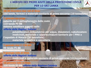 L’ARRIVO DEI PRIMI AIUTI DELLA PROTEZIONE CIVILE
PER LO SRI LANKA
7 gennaio due C-130 AM
90 tende PI-88
28-30 dicembre due voli di linea
150 tende, farmaci e materiale sanitario di primo soccorso (10 tonnellate)
7 gennaio un cargo
natante per il pattugliamento delle coste
110 tende PI-88
sistema satellitare e ponti radio
offerte delle Regioni italiane:
potabilizzatori, imbustatrice per acqua, dissalatori, nebulizzatore
medicinali, materiale e apparecchiature sanitarie per i PMA e
l’ospedale di Matara (30 tonnellate)
materiale scolastico e cancelleria
9 gennaio volo di linea
offerte delle Regioni italiane:
medicinali e materiale sanitario di primo soccorso (10 tonnellate)
18 gennaio volo di linea
230 tende PI-88 offerte dalla Regione Calabria
 