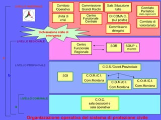 Comitato
Operativo
Commissione
Grandi Rischi
DI.COMA.C.
(sul posto)
Sala Situazione
Italia
Centro
Funzionale
Regionale
C.C.S./Coord.Provinciale
C.O.M./C.I.
Com.Montana
C.O.C.
sala decisioni e
sala operativa
dichiarazione stato di
emergenza
LIVELLO NAZIONALE
LIVELLO REGIONALE
a
c
b
LIVELLO PROVINCIALE
LIVELLO COMUNALE
Organizzazione operativa del sistema di protezione civile
Comitato
Paritetico
stato-regioni-enti
Comitato di
volontariato
Centro
Funzionale
Centrale
SOR SOUP L
353/2000
SOI
Unità di
crisi
Commissario
delegato
C.O.M./C.I.
Com.Montana
C.O.M./C.I.
Com.Montana
 
