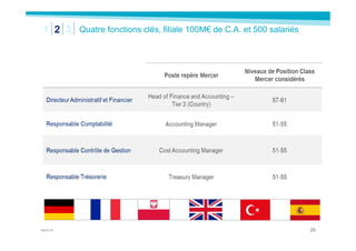 MERCER 2605 February 2015
Rémunération marché brut - Positions clé – Famille Finance
Allemagne
Niveau d’augmentation du sa...