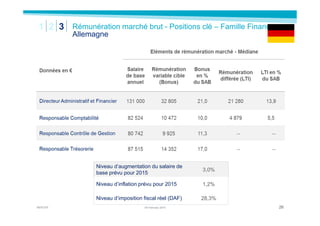 MERCER 2705 February 2015
Rémunération marché brut - Positions clé – Famille Finance
France
Niveau d’augmentation du salai...