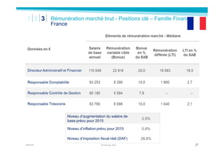 MERCER 2805 February 2015
Rémunération marché brut - Positions clé – Famille Finance
Pologne
1 2 3
Niveau d’augmentation d...