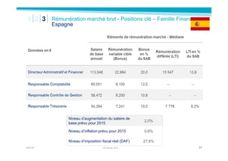 MERCER 3205 February 2015
Rémunération marché brut - Positions clé – Famille Finance
Directeur Administratif et Financier
...