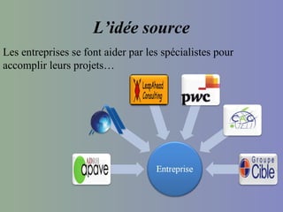 L’idée source
Les entreprises se font aider par les spécialistes pour
accomplir leurs projets…
 