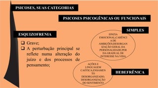 PSICOSES, SUAS CATEGORIAS 
 Grave; 
 A perturbação principal se 
reflete numa alteração do 
juízo e dos processos de 
pensamento; 
SIMPLES 
ESQUIZOFRENIA 
PSICOSES PSICOGÊNICAS OU FUNCIONAIS 
EPATIA 
EMOCIONAL;CARÊNCI 
A DE 
AMBIÇÕES;DESORGAN 
IZAÇÃO GERAL DA 
PERSONALIDADE;PER 
DA GRADUAL DE 
INTERESSE NA VIDA 
HEBEFRÊNICA 
AÇÕES E 
LINGUAGEM 
CAÓTICA;ENSAMEN 
TO 
DESORGANIZADO; 
DESORGANIZAÇÃO 
DO SENTIMENTO 
 
