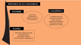 PSICOSES, SUAS CATEGORIAS 
PANÓIDE CATATÔNICA 
COMPORTAMANTO 
INATIVO;O PACIENTE 
PODE ADOTAR 
POSIÇÕES CORPORAIS 
FIXAS POR LONGOS 
PERIÓDOS DE TEMPO; 
NOTÁVEIS 
DELÍRIOS DE 
PERSEGUIÇÃO OU 
DE GRANDEZA; 
PANOIA 
PSICOSE FORMADA POR 
ILUSÕES FIXAS; 
É PSIGOSO PARA A 
SOCIEDADE;É AGRESSIVO 
 