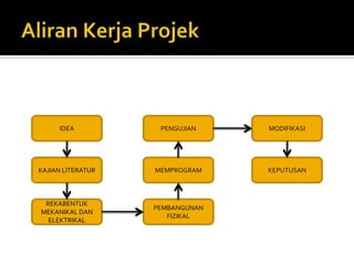 AliranKerjaProjekIDEAPENGUJIANMODIFIKASIKAJIAN LITERATURMEMPROGRAMKEPUTUSANREKABENTUK MEKANIKAL DAN ELEKTRIKALPEMBANGUNAN FIZIKAL