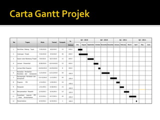 Carta Gantt ProjekQ3 - 2010Q4 - 2010Q1 - 2011Q2 - 2011%NoTugasMulaTamatTempohJulyAugustSeptemberOctoberNovemberDecemberJanuaryFebruaryMarchAprilMayJuneSelesai1PemilihanBidangTajuk7/20/20108/9/201015100.02CadanganProjek7/24/20109/3/201030100.03KajianLatarBelakangProjek9/4/20109/27/201015100.04LukisanMekanikal9/28/201010/19/201015100.05LukisanBlok Diagram10/20/201010/29/20108100.0PersedianPembelian611/5/201012/12/201024PeralatandanKomponenPemasanganPeralatandan712/13/20101/13/201124Komponen8ProgramPIC1/14/20111/30/2011109Pengujian1/31/20112/18/20111510MenyelesaikanMasalah2/19/20113/14/201115danPersediaanLaporan113/15/20114/17/201124SlidePersembahan12Persembahan4/19/20114/19/20111100.0100.0100.0100.0100.0100.0100.0